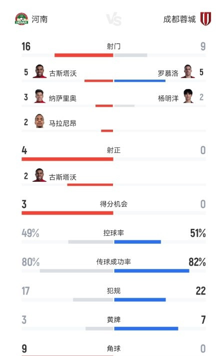 河南队主场0-0战平成都蓉城。全场数据统计显示，河南队在射门次数上占优。控球率方