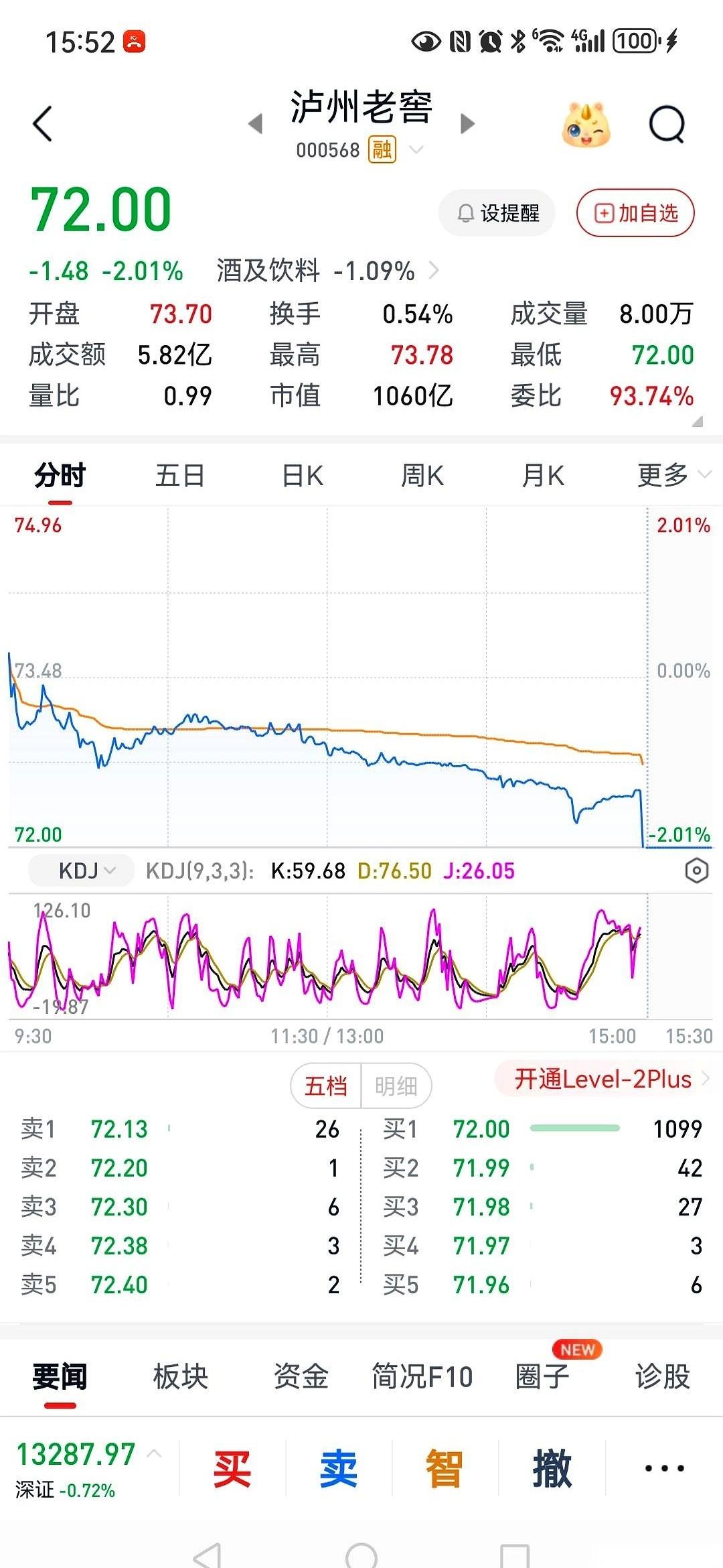 两个月前在87元的价位清仓了全部的泸州老窖。之前建仓补仓的买入动作从103元一