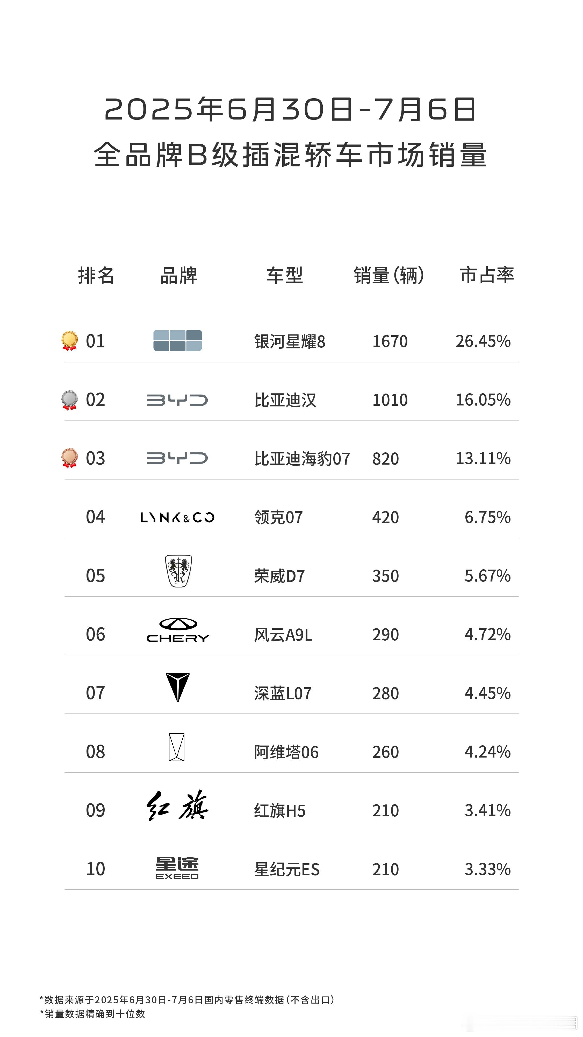 吉利星愿最强冠军登场🚗霸榜全品类车型销量冠军🏆美好出行星随所愿吉利星愿全品