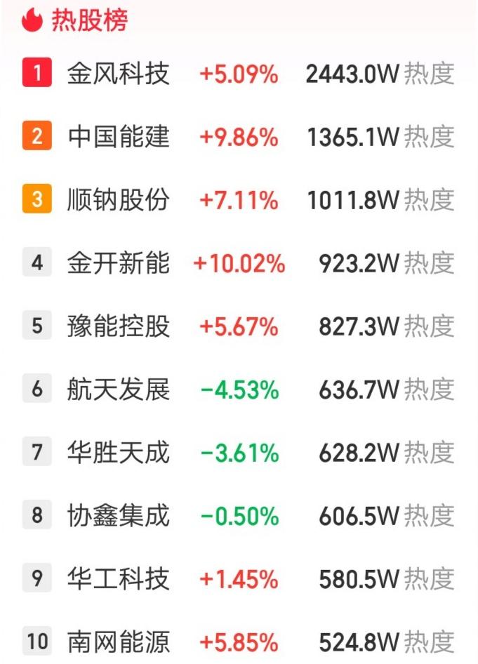 金风科技热度超过2400万，断崖式领先第二名，恐怖如斯呀。这是什么概念呢？每人搜