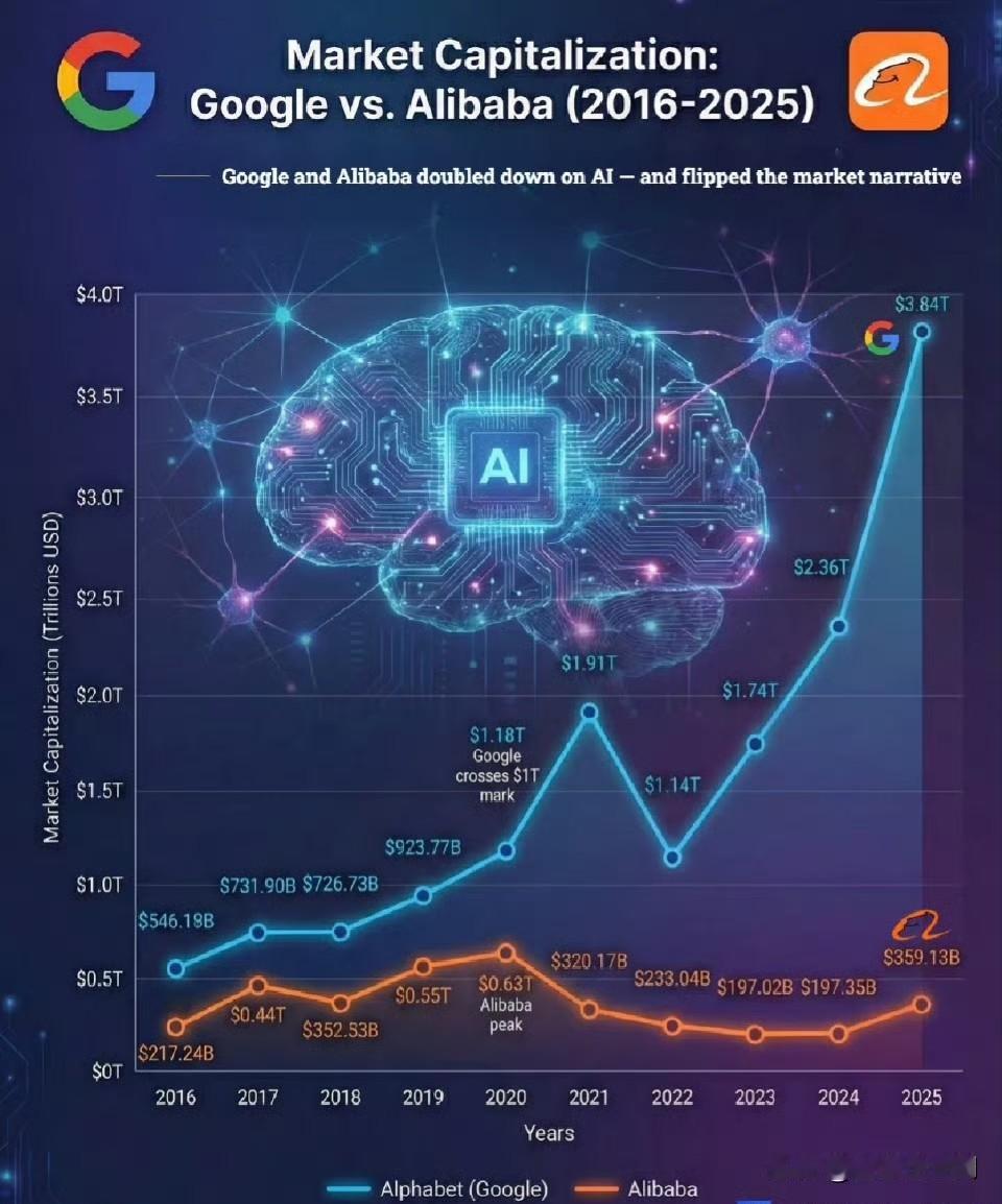 2016-2025年，谷歌与阿里巴巴的市值变化对比​
