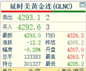 习惯性看眼国际金价走势情况。纽约期货黄金报价4293美元，盘面由涨转跌，小