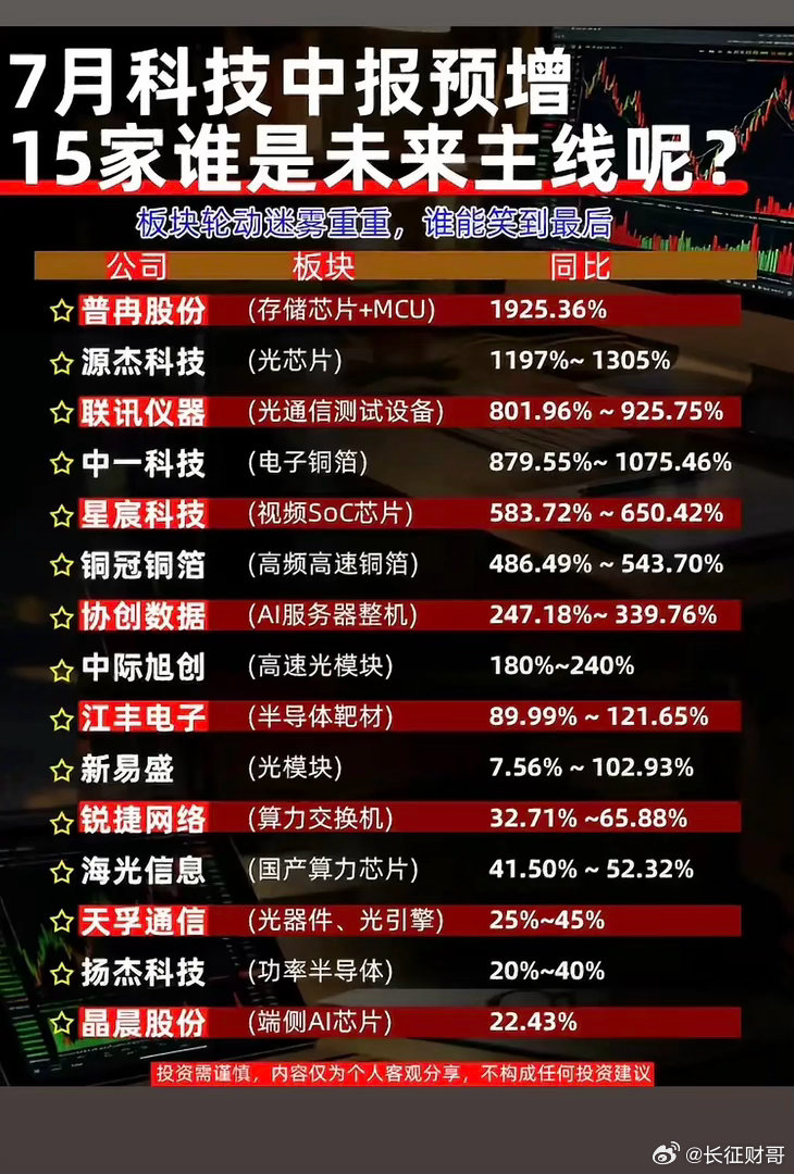 7月科技中报炸裂！15家预增谁是未来主线？普冉狂飙近20倍，谁能笑到最后？7月科