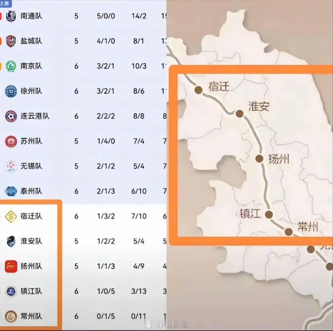 镇江苏超倒数第2的原因找到了都怪京杭大运河，镇江在下游😡😡😡​​​