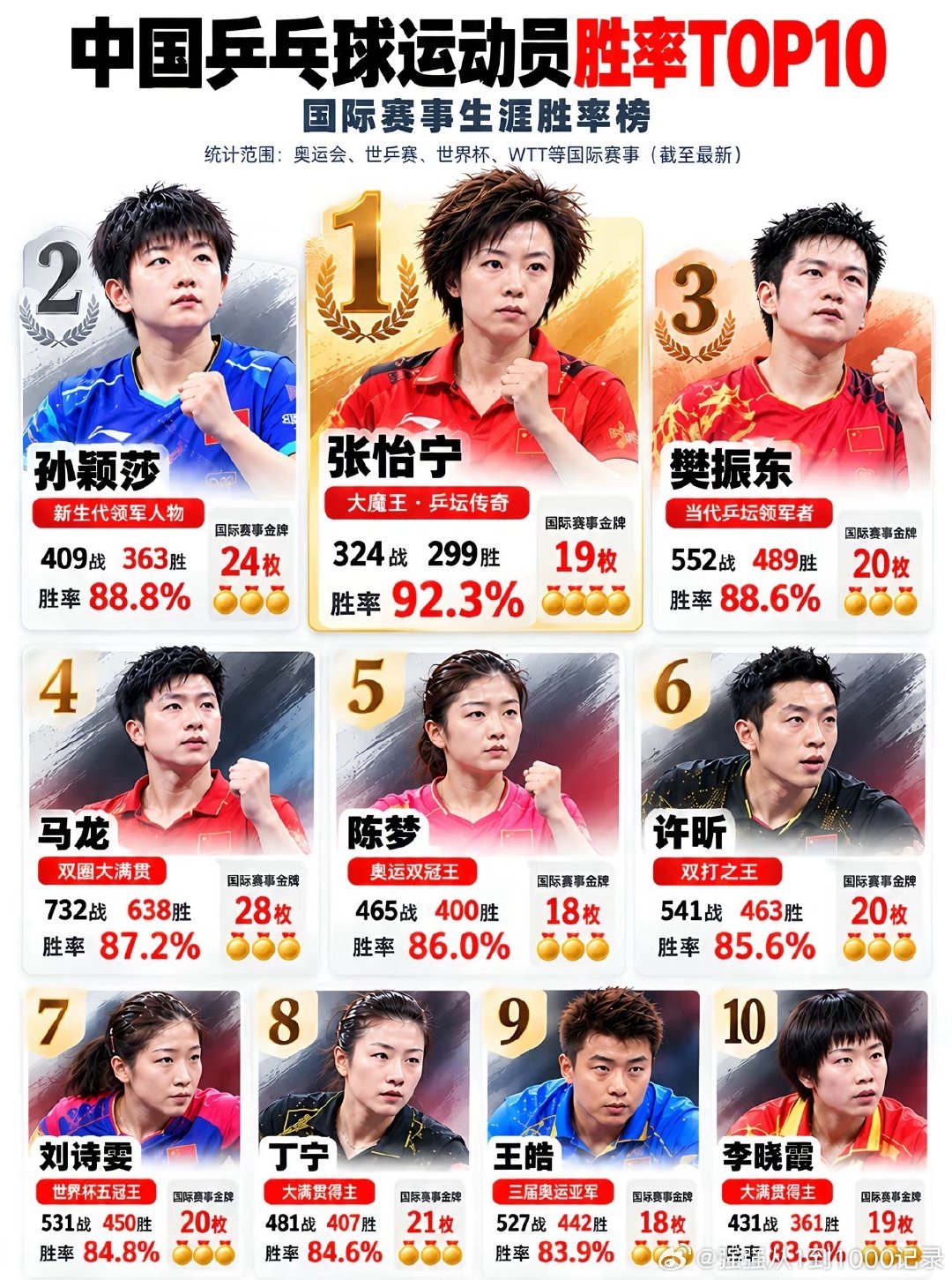 中国乒乓球运动员胜率TOP10​