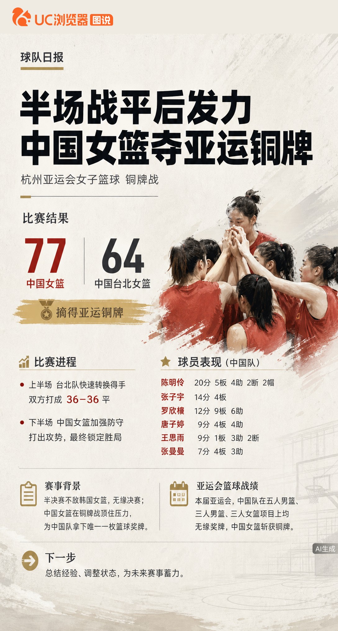 半场36平！中国女篮下半场发力77-64胜中国台北摘铜。这枚铜牌是中国篮球本届亚运唯一奖牌，男篮女篮