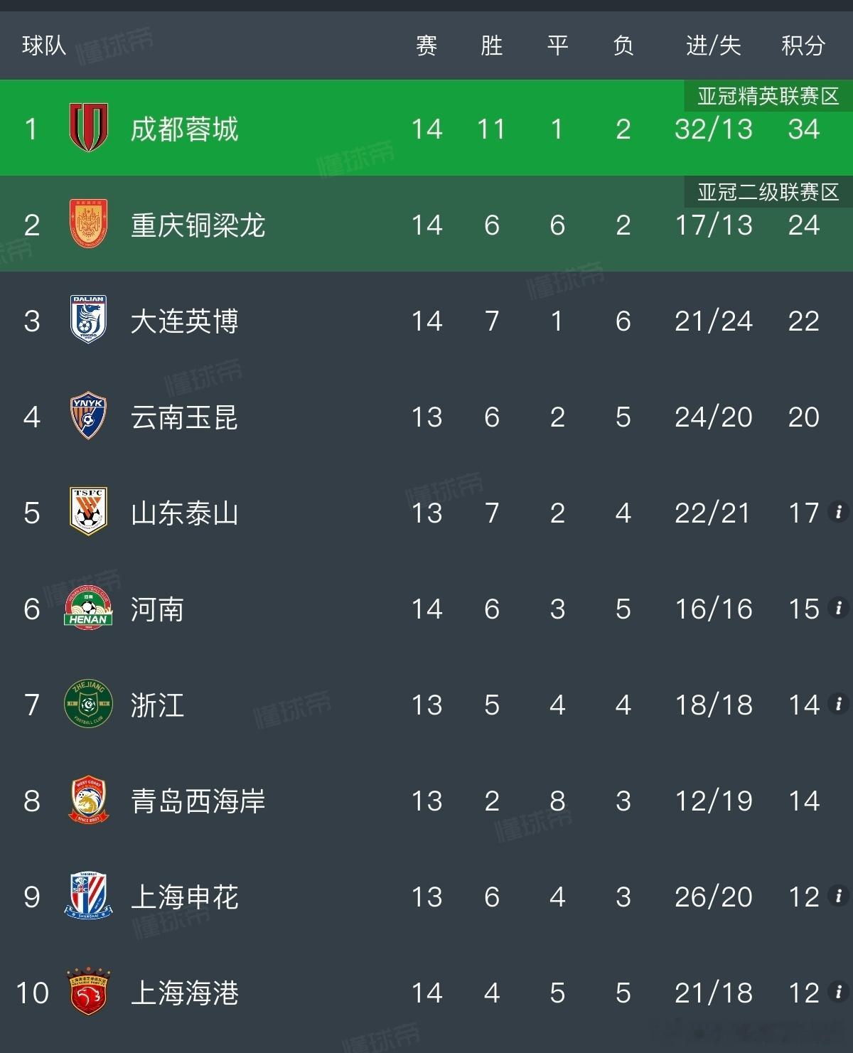 重庆铜梁龙客场1-0战胜青岛海牛，终结自己6轮不胜尴尬战绩的同时，也将积分榜上与