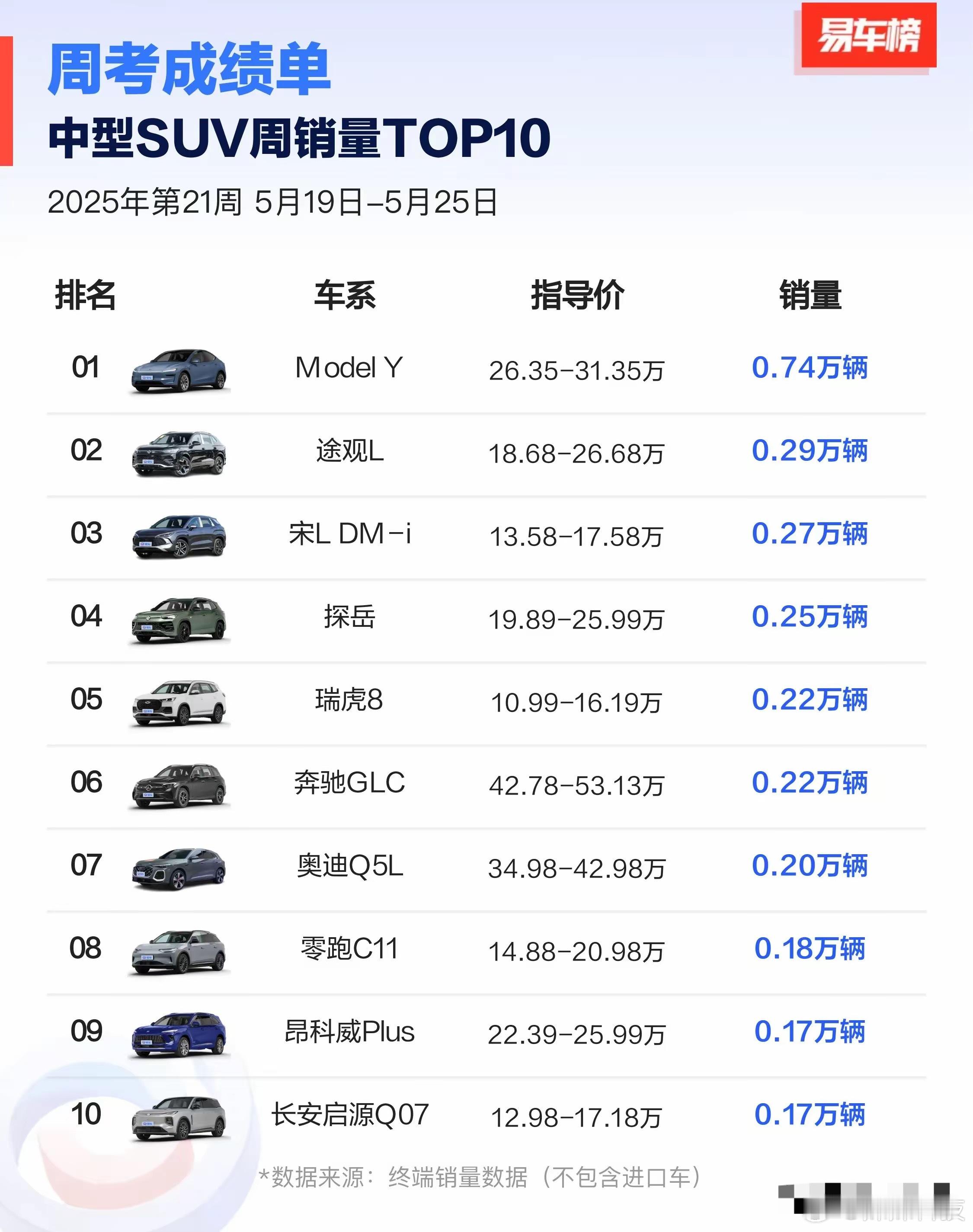 5月第3周中型SUV销量排行：5月第3周中型SUV销量排行公布，特斯拉毛豆Y以0