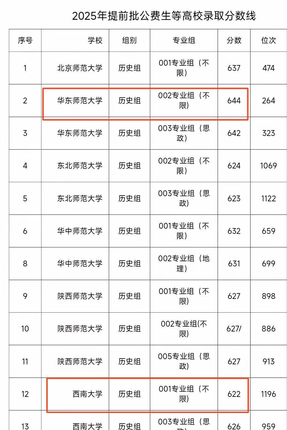 提前批公费生录取分数线出炉，历史组录取分最高为华东师范大学644分，全省排名位次