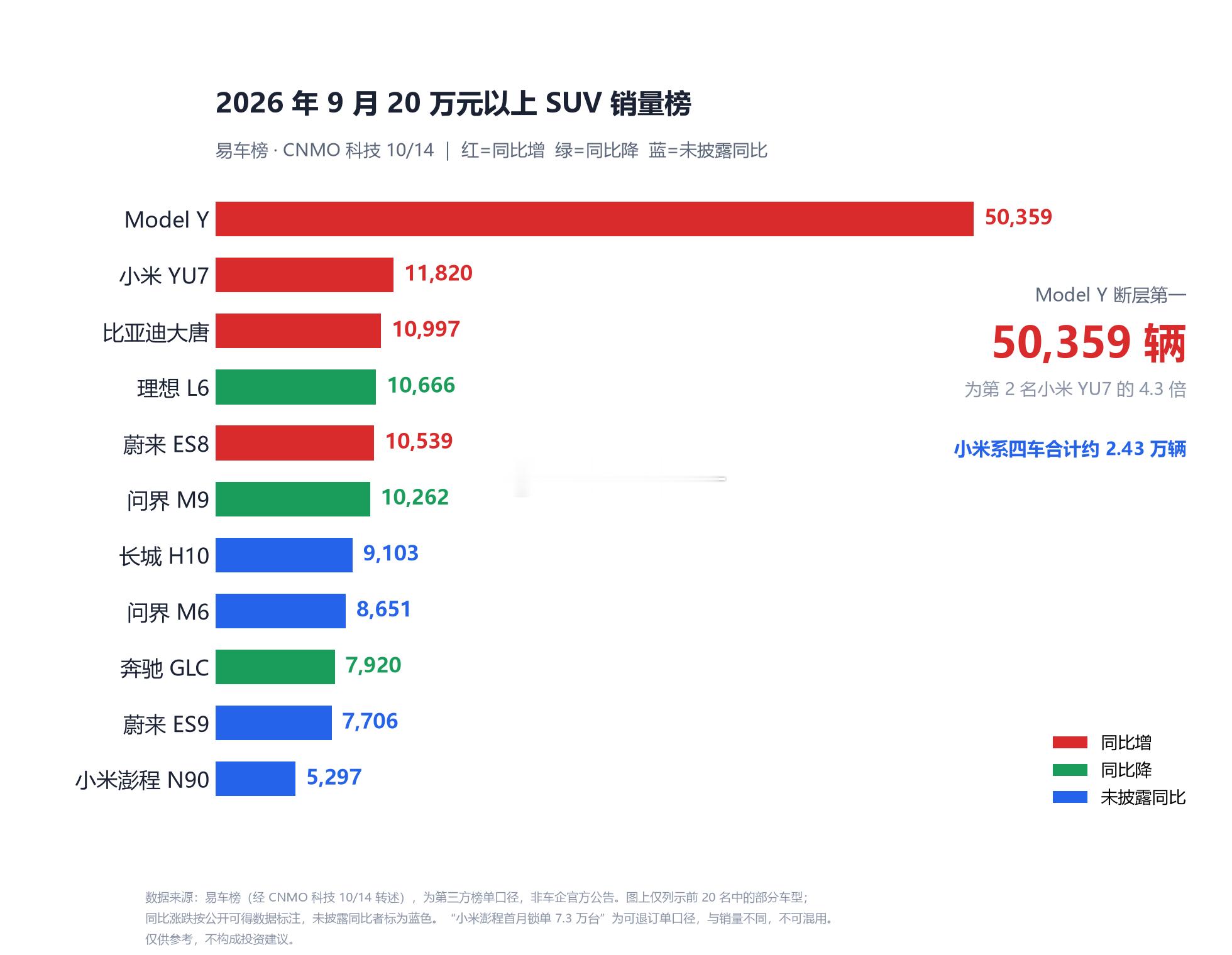9月20万以上SUV榜单出炉，特斯拉还是那个特斯拉。ModelY卖了50,359辆，断层第一；第二名