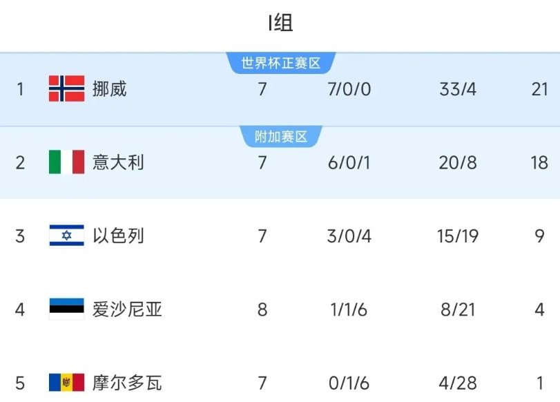 9-0！意大利才能直通美加墨世界杯！目前，在世欧预I组中，挪威目前领先意大利3
