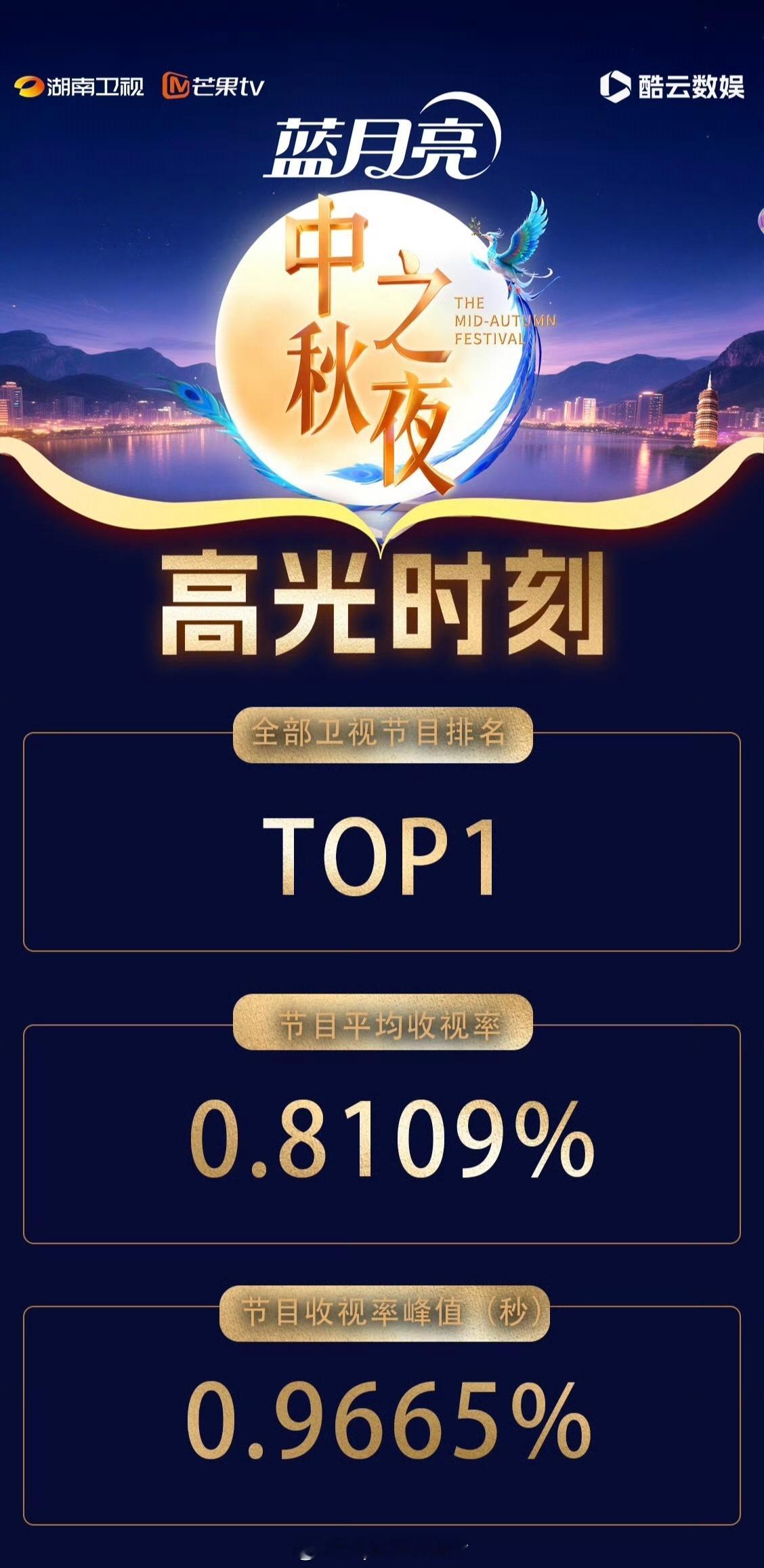 湖南卫视中秋之夜创造五年来收视最高。找几个主流媒体发了好多宣推搞，都是集中在陈楚