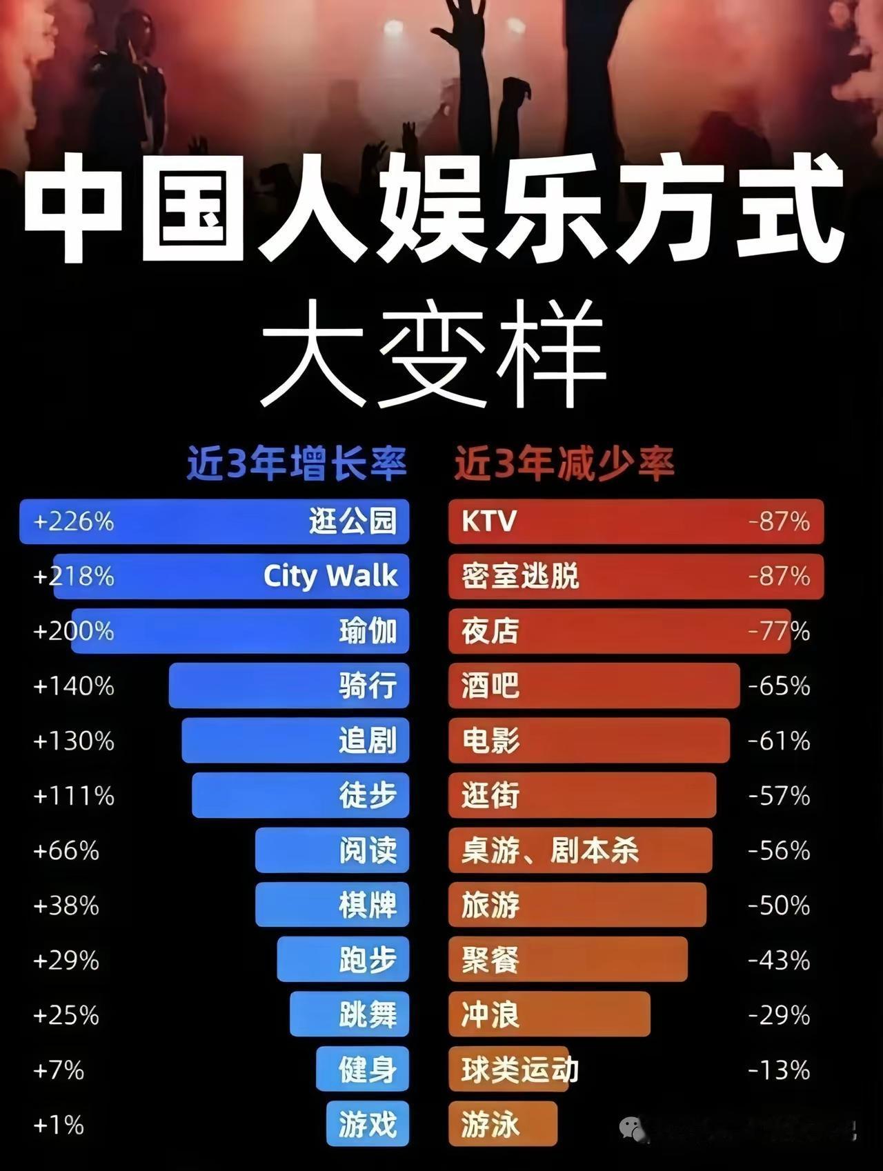 KTV消费暴跌87%，逛公园增加226%！疫情过后，中国人的娱乐方式，已经快速切