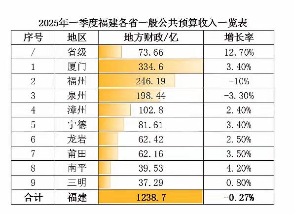 【2025年一季度福建各市财政收入厦门居首福州泉州负增长】2025年第一
