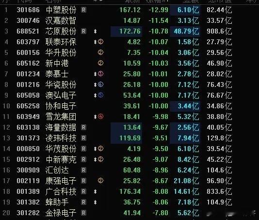 今天A股跌幅榜，清一色的高标科技股，科技股高开低走，半导体大跌领跌，芯原股份大跌