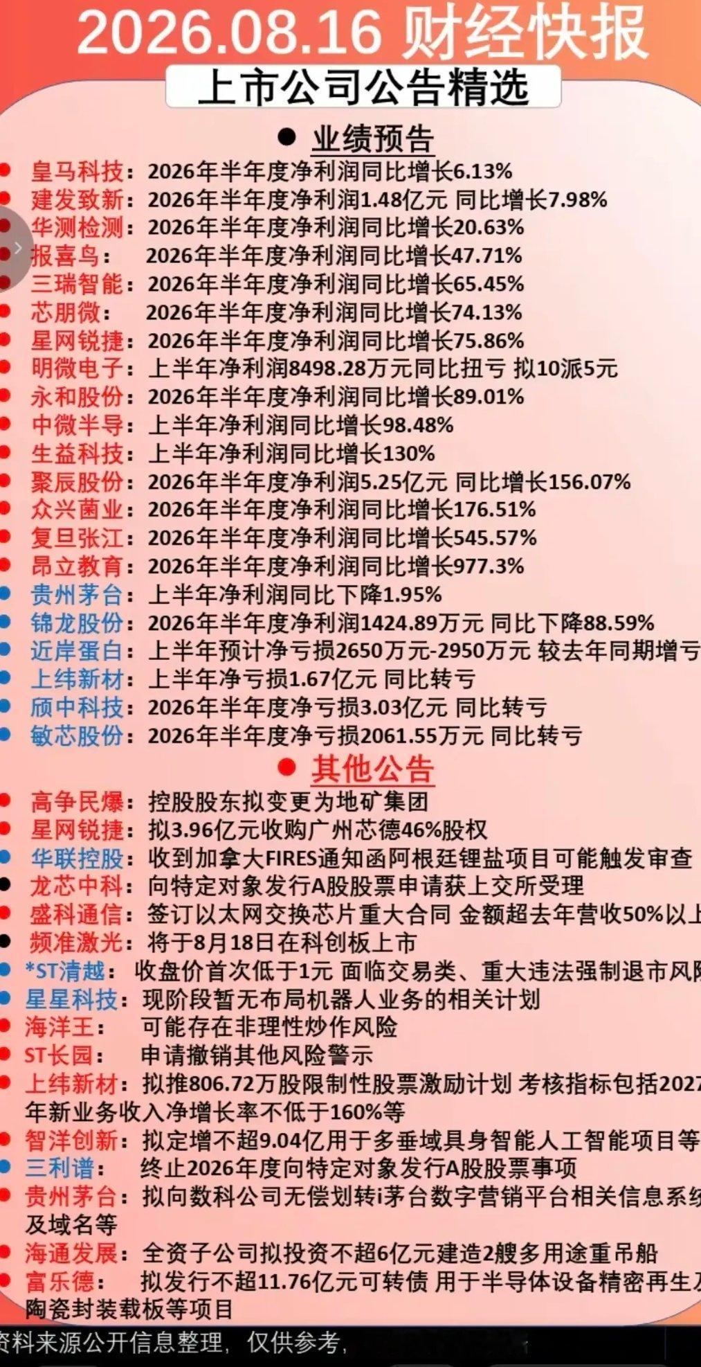 整理了一批昨晚出炉的上市公司公告，半年度业绩分化明显。不少科技、细分制造企业ic