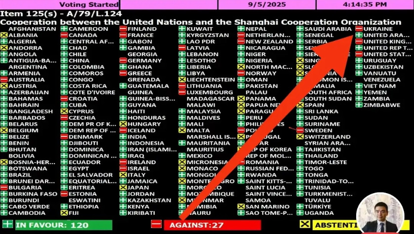 投票实名制。乌克兰在联合国大会上彻底暴露了。在联合国大会关于“联合国与上合组组