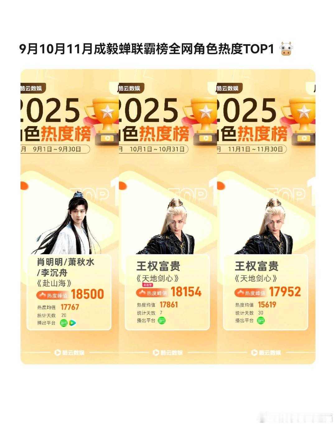 9月10月11月成毅蝉联霸榜全网热度top1成毅