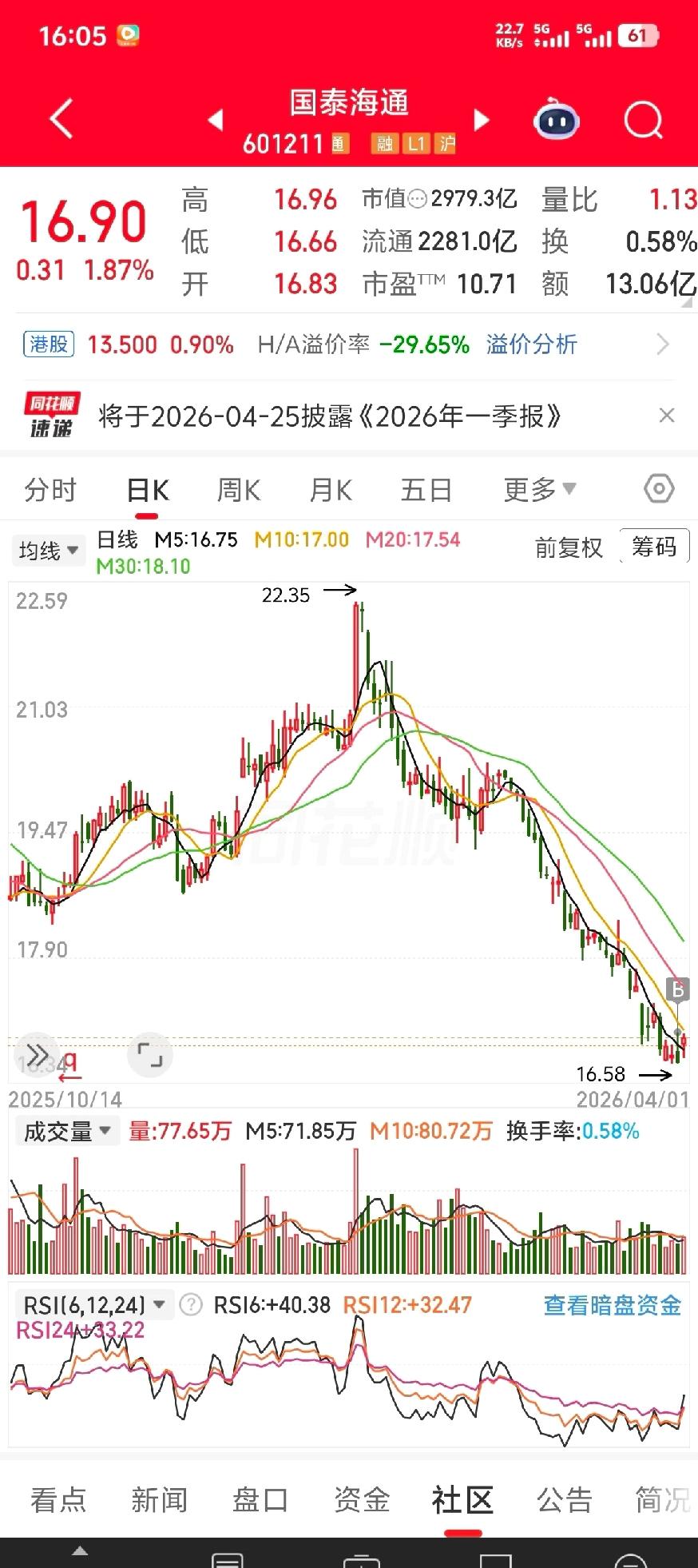 现阶段券商利润都翻倍股价反而跌了，如果后面还有牛市的花，券商不说必涨至少回归到这