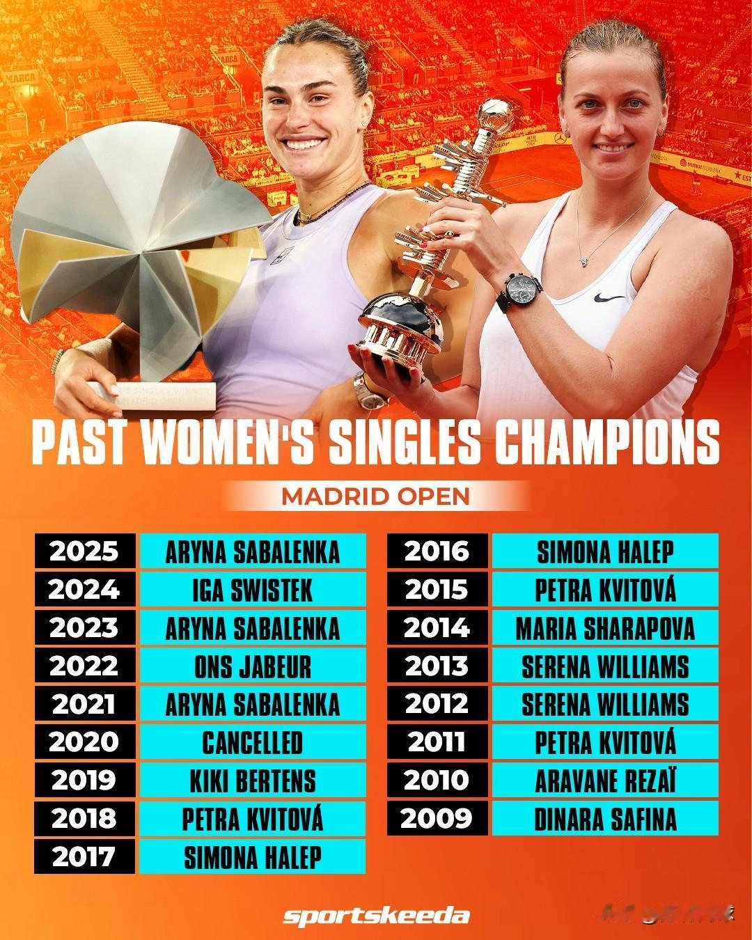 马德里史上获得冠军最多的球员科维托娃：2011，2015，2018萨巴伦卡：