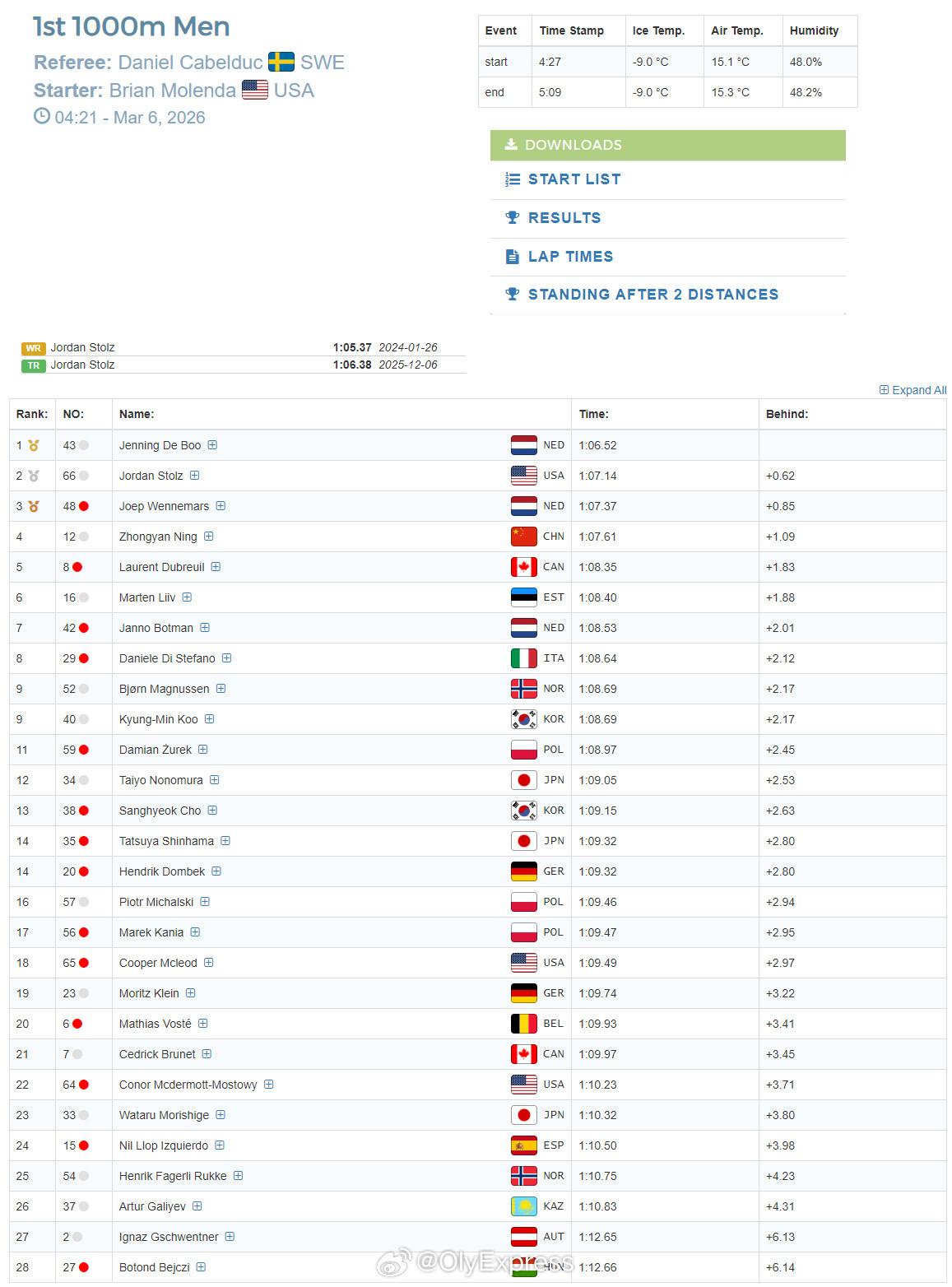 【速滑世锦赛荷兰强势包揽首日第一宁忠岩两项第四】国际体坛战报速递3月5日荷兰