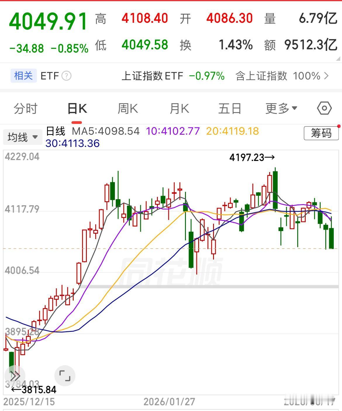 再一次缩量1100亿元，超过4500家下跌，散户操作难度极其困难，坚持不下去的目