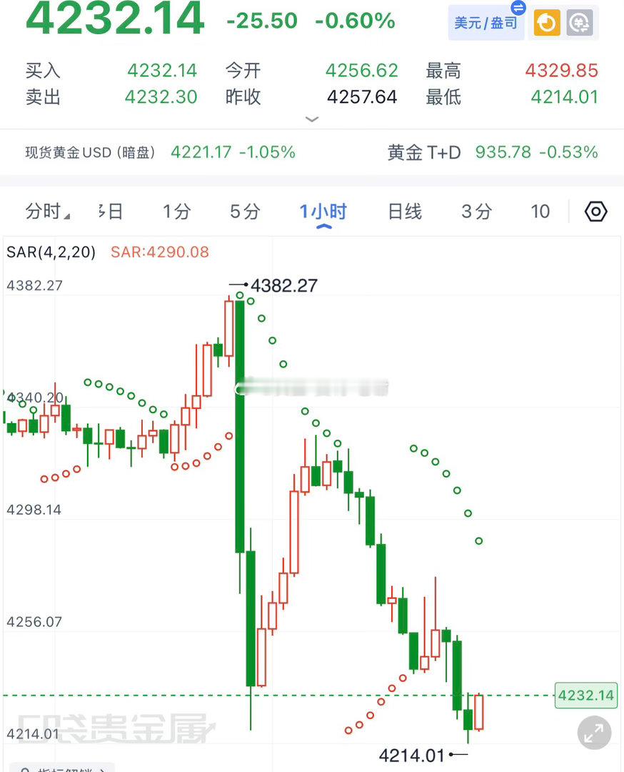 今晚黄金来了个虚破，最低只给到4214后反抽，今晚的破位空不延续，今晚就先到这了