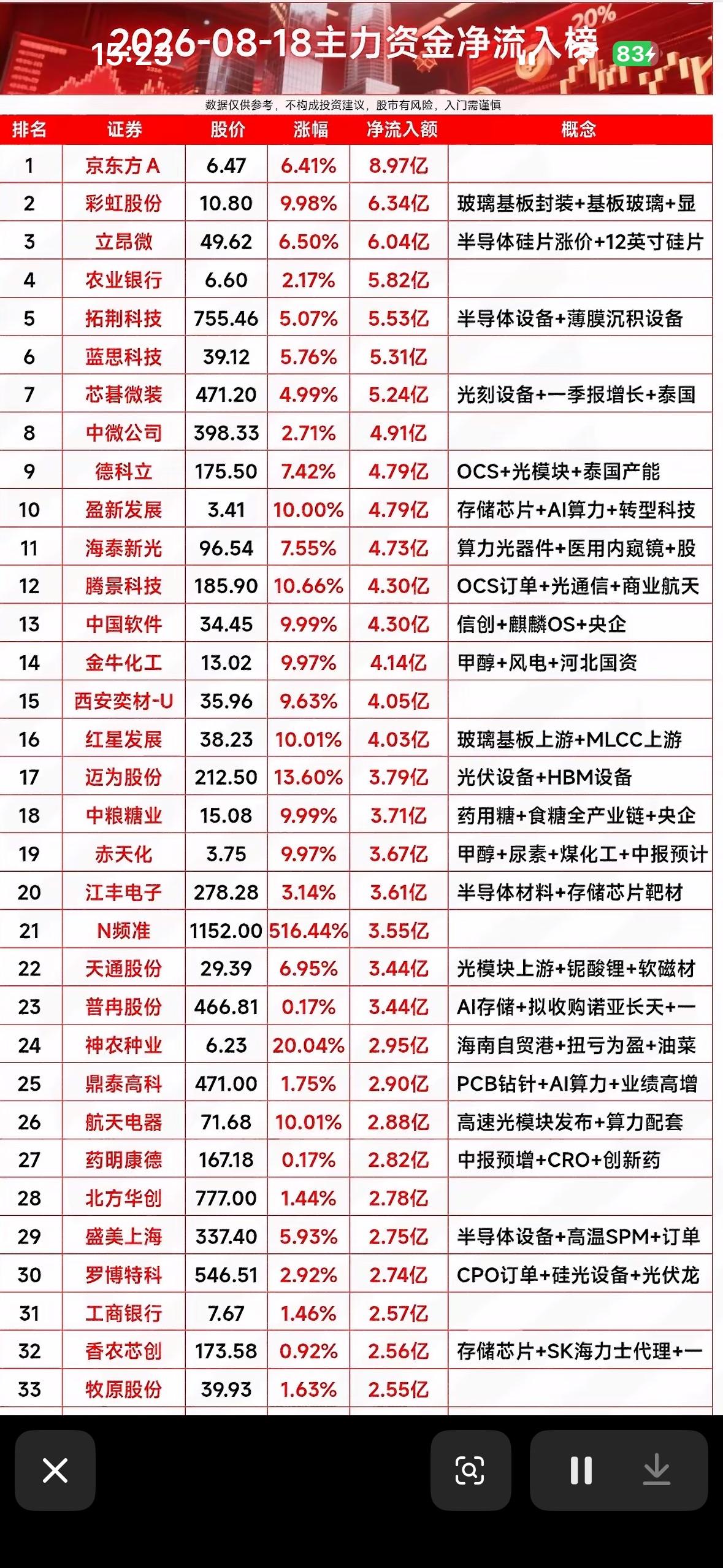 8月18日股市涨跌榜，资金流入排行。8月18日的股市就像一场刺激的过山车。先