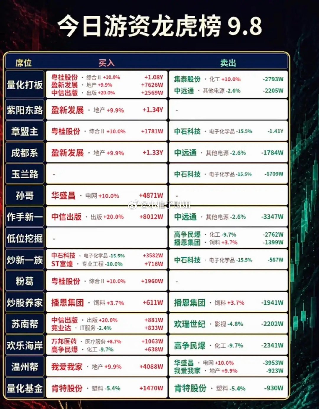 9月8日游资龙虎榜，股市动态​​​