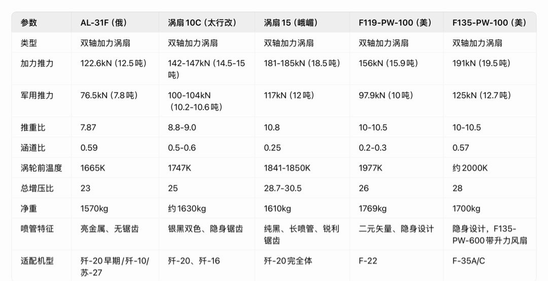 卧槽！成飞刚刚试飞的这架歼-20A黄皮机，是装备涡扇-15“峨眉”发动机的量产型