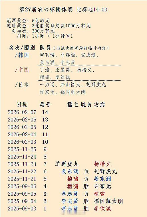 虎丸胜姜东润，明天应该是杨楷文，听不懂韩语，但最后先听到杨楷文，后听到王星昊的发