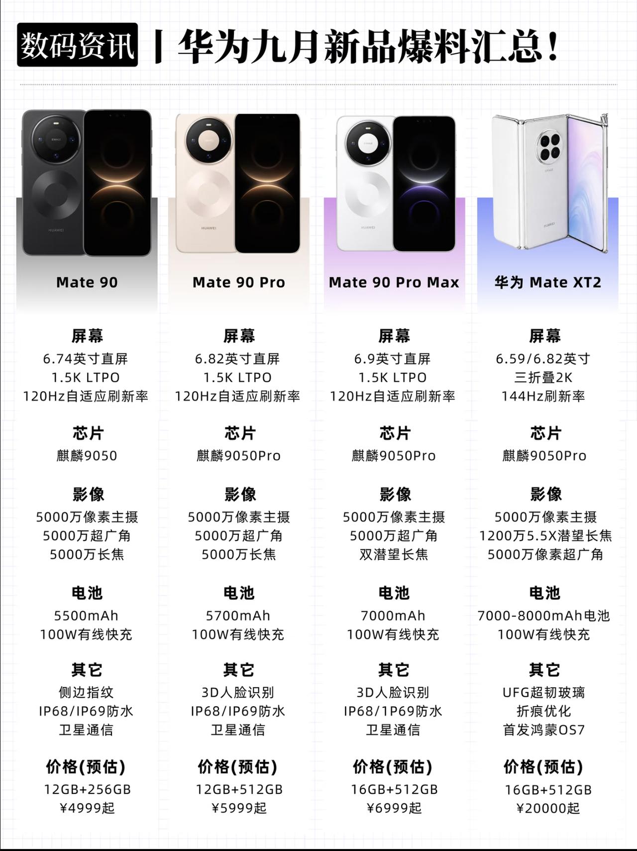 华为九月新品爆料汇总来了1️⃣Mate90：标准版也够强💪-亮点