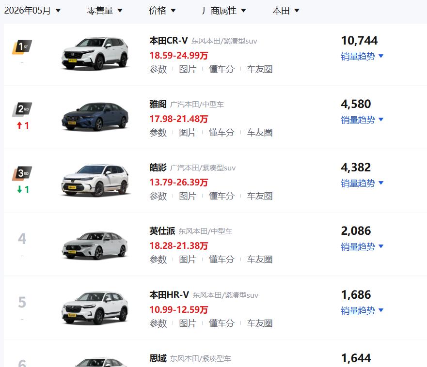 这个反差太强烈了。“每个月都是老样子，毫无起色”。“销量可以单挑东本+广本”