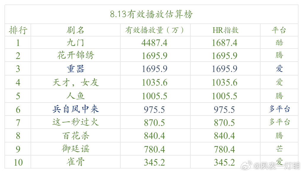 今日数据分析8.13-8.15《九门》临近超点推流再次加大，可惜几乎没有发酵效