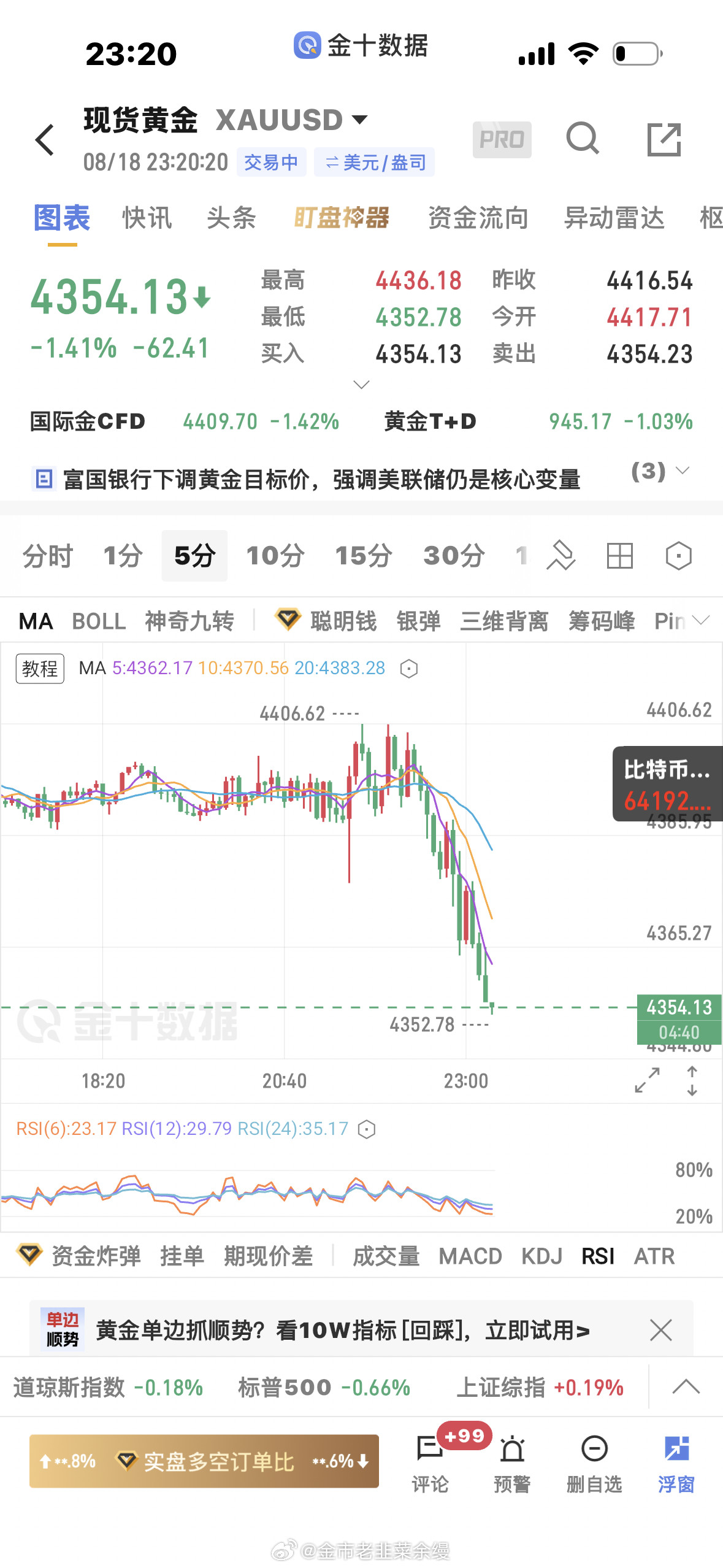 黄金已卖飞几百点，蓄力才会跌的深，接下来进阶学习，给大家分享什么时候可以贪，