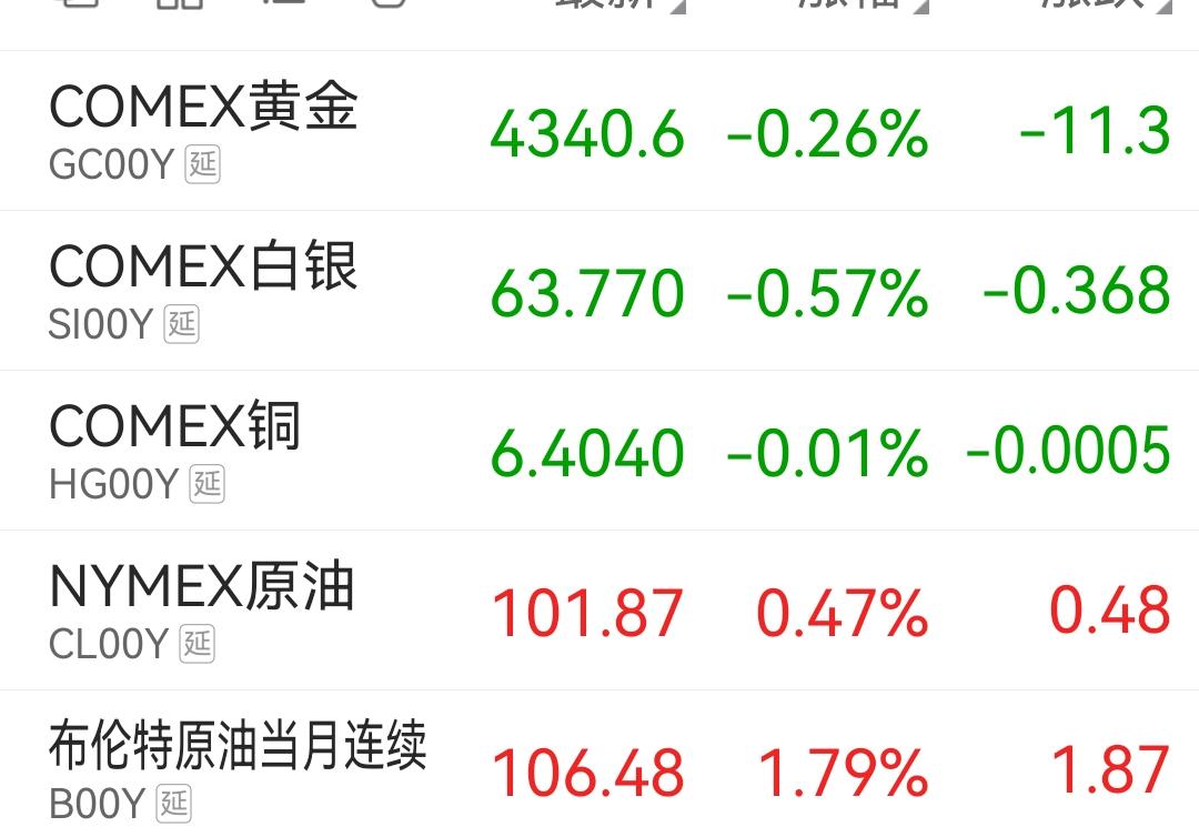 黄金和原油成了跷跷板了，现在是黄金涨原油跌。原油跌黄金涨。这一波黄金还得到400