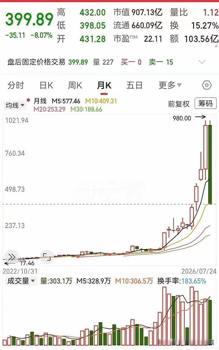 暴力大牛股盛极而衰！数月暴涨，一月之内大幅回撤看看这张月线图，行情的冷暖切换