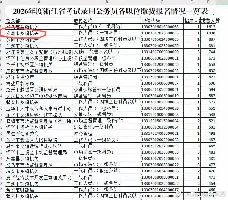 为什么大家现在都爱去考金华和下辖的义乌，永康，东阳，武义，兰溪甚至磐安？。缴费