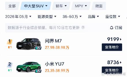 问界M7和小米YU7的销量，一目了然，都非常优秀！