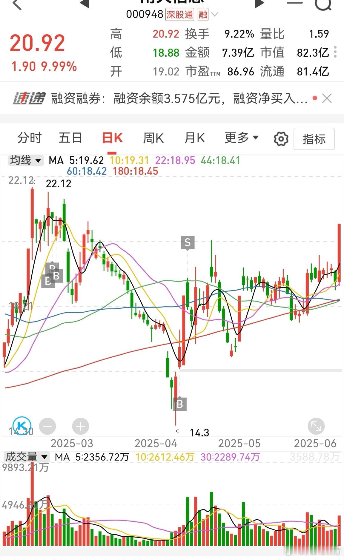 只要不卖，它就割不到你！你看这个股，我持有这么久，中间跌6元，差不多30%。但是
