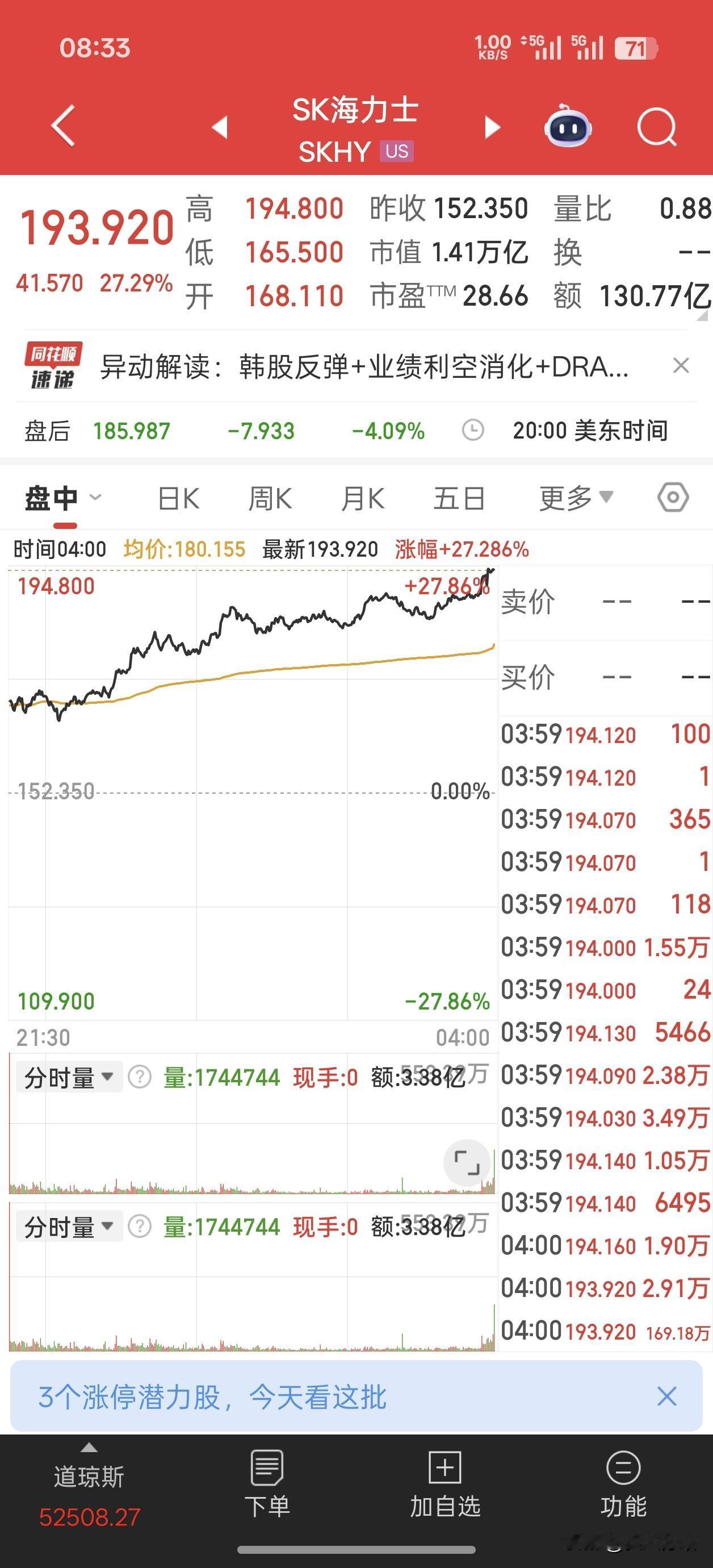 SK海力士暴涨27%，一把收复昨天9%的跌幅，创历史新高，市值1.4万亿美金。当