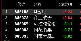 3400股红盘，这种情况下大盘红不红没有关系。Ai应用大反攻，后面注意商业航