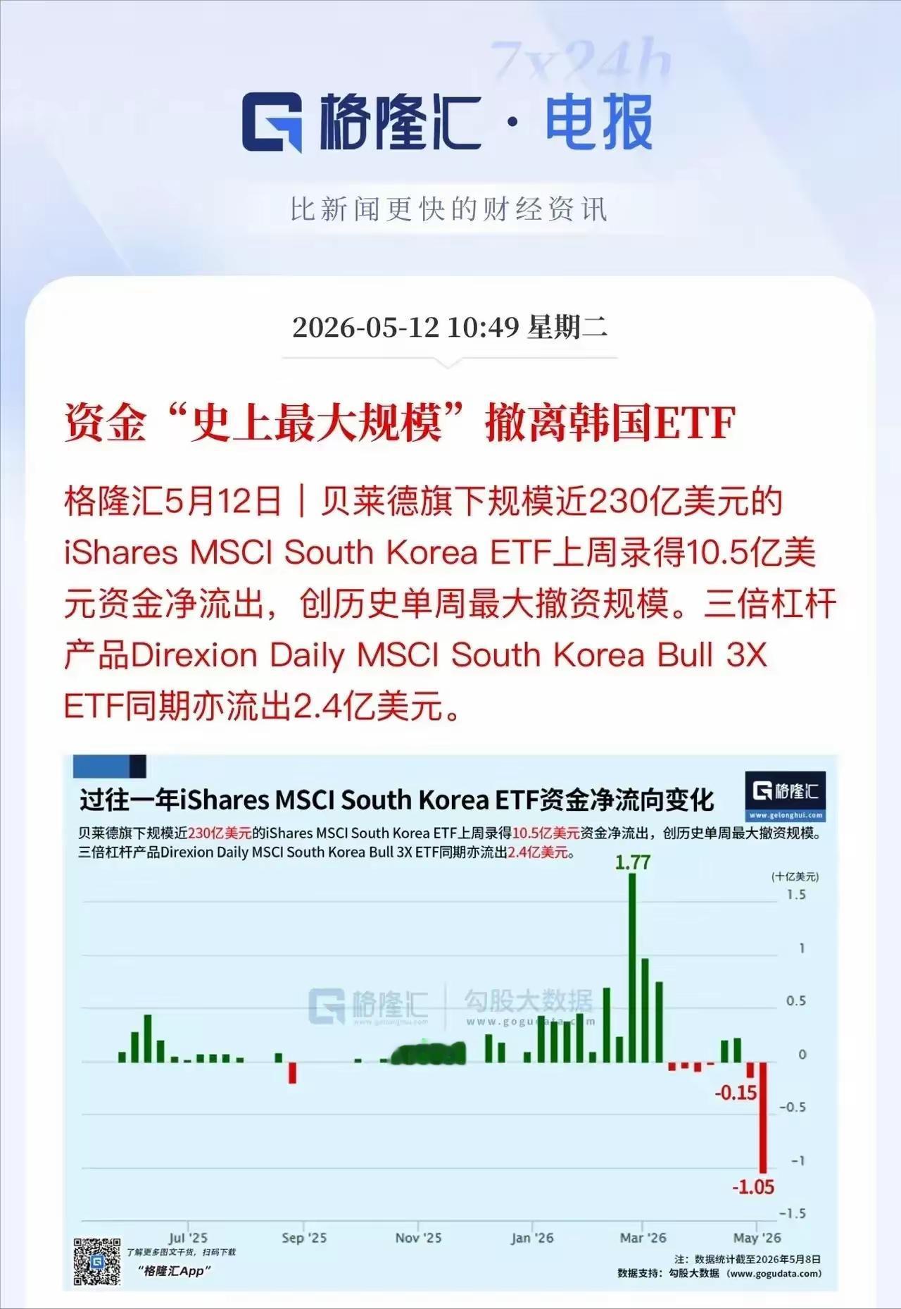 贝莱德这波操作，简直把“春江水暖鸭先知”刻进了DNA里。前阵子还重仓韩国半