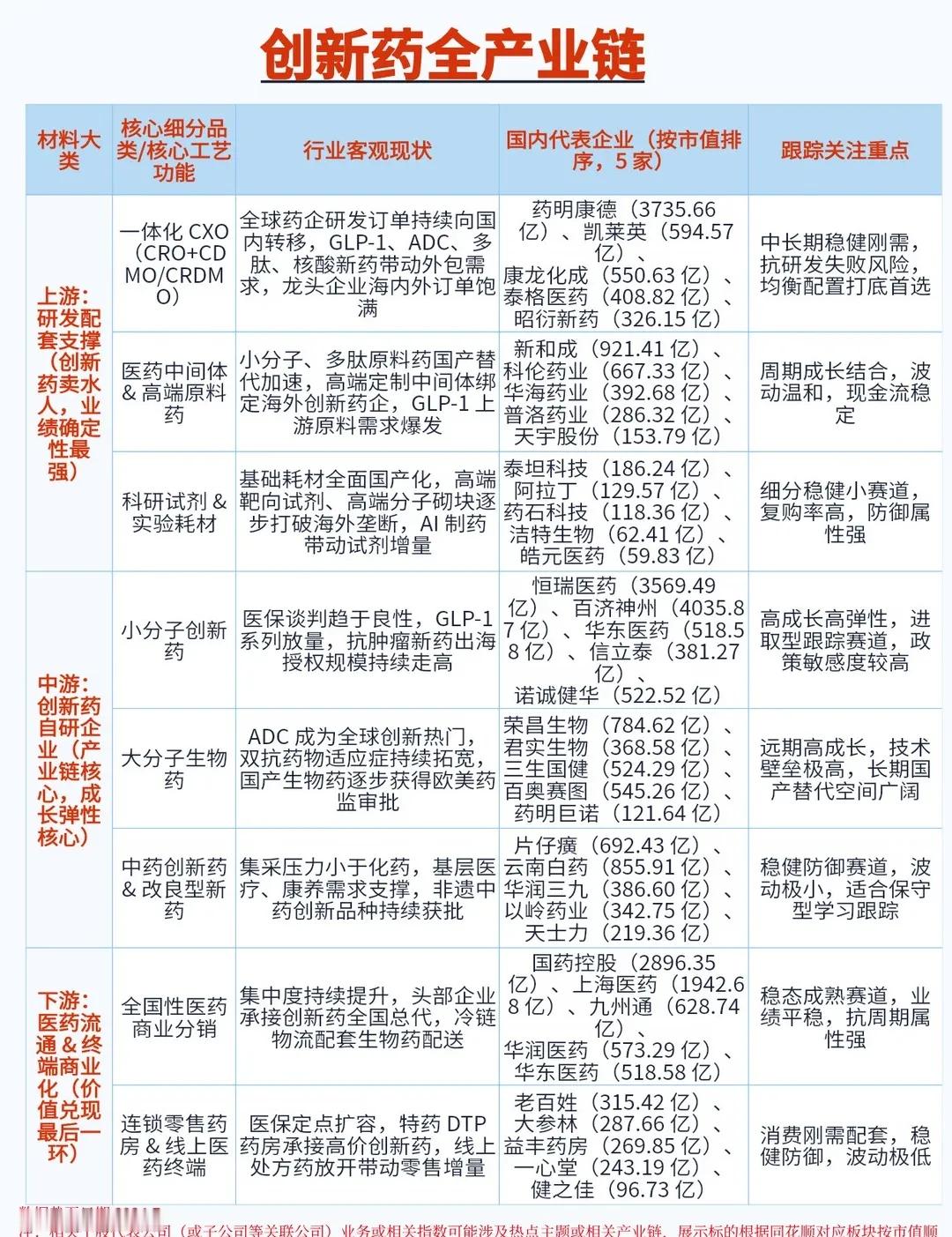创新药产业链一文看懂很多平时关注医药赛道的朋友，经常有一个困惑：医药板块明明估值