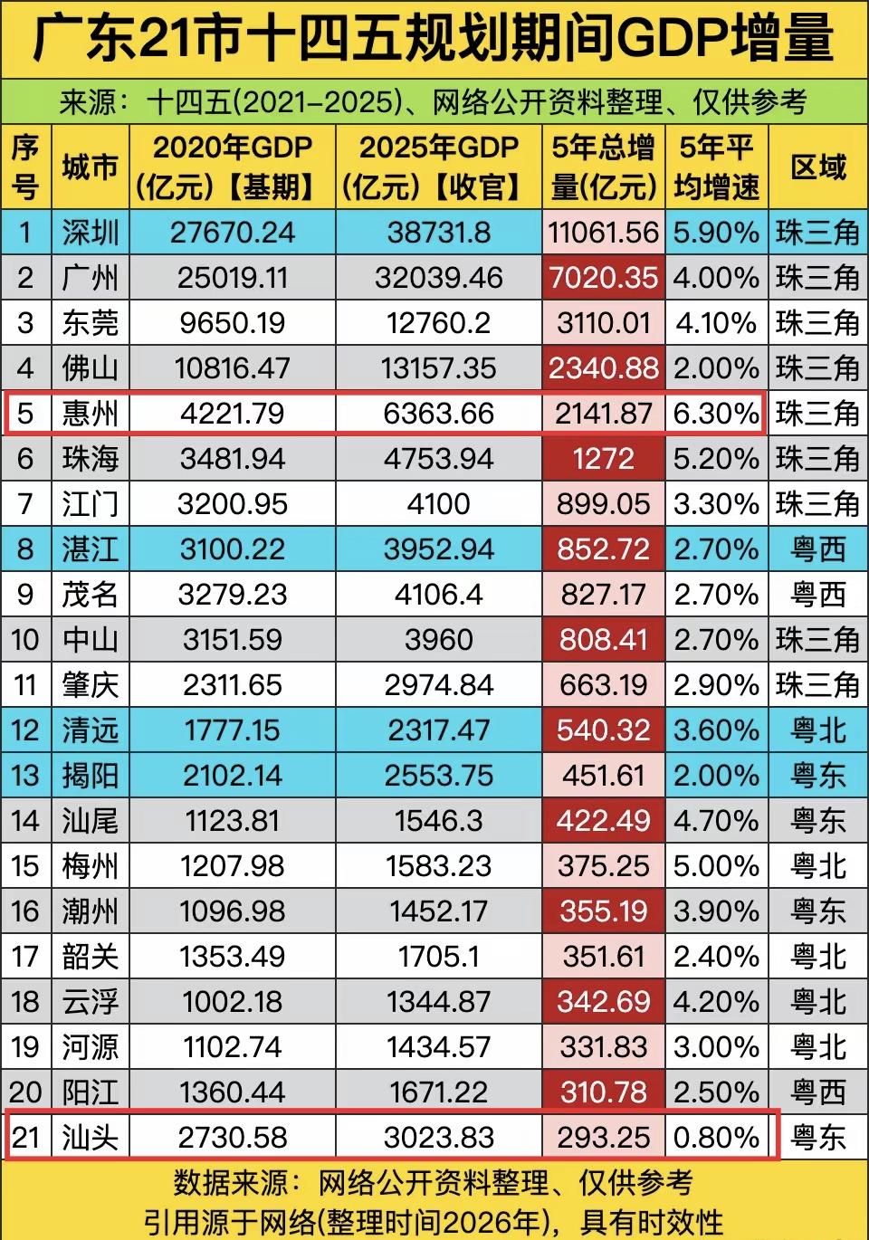 十四五的五年，广东发展最快的城市是惠州，GDP年均增长百分之6.3，深圳第二年均