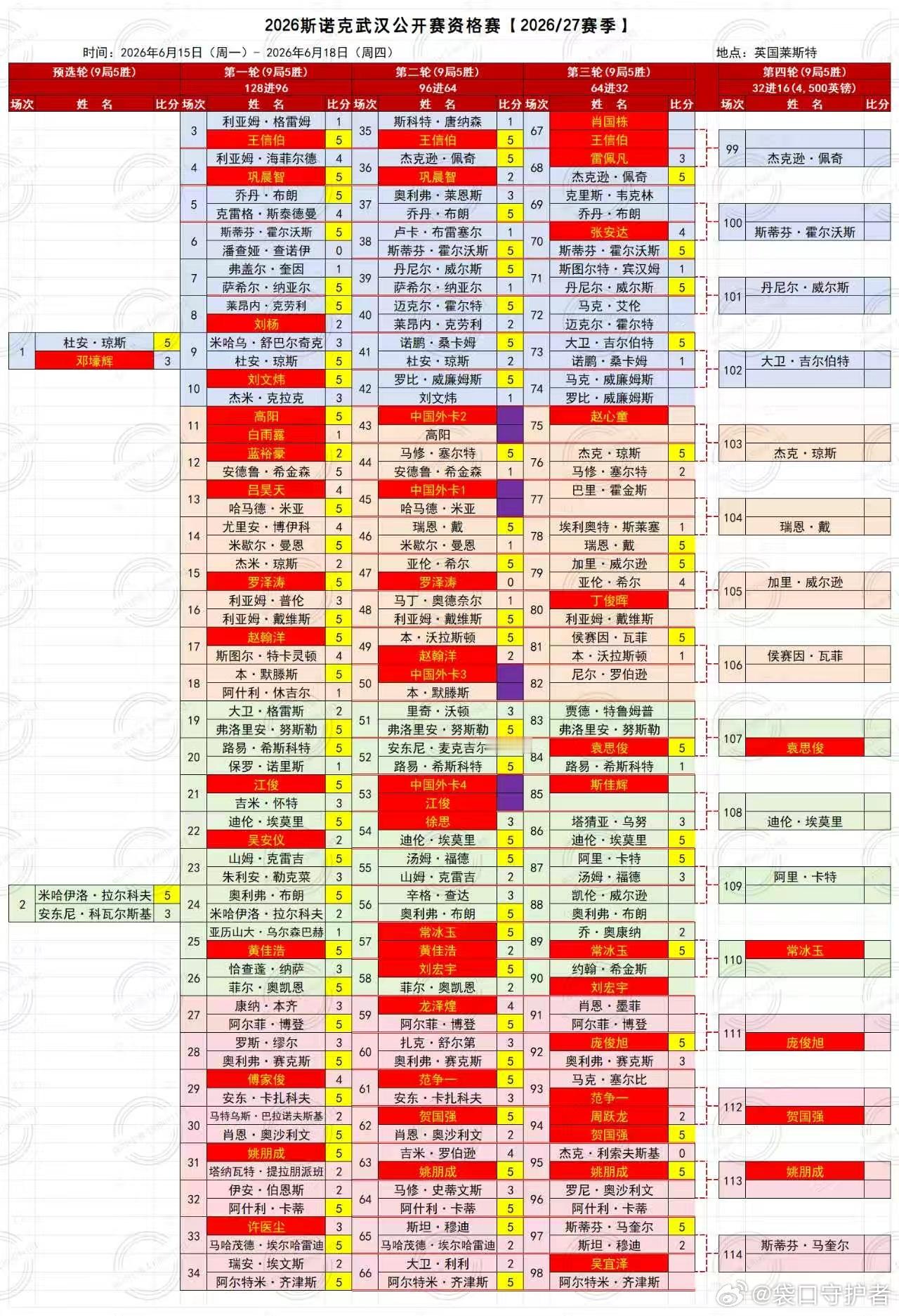 2026武汉公开赛届时将有19位中国选手参赛：种子选手有丁俊晖、赵心童、吴宜泽、