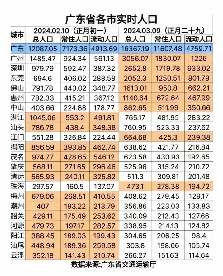 广东省各市实时人口数据情况分析从2024年正月初一与正月二十九的人口数据对