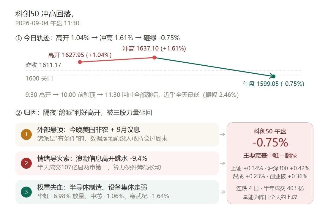 一图看懂今天早盘，科创50冲高回落原因，找到原因，才能不迷路！