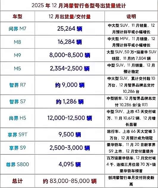 问界汽车一家独大，销售结构谈不上健康，还需要全系产品均衡发展。鸿蒙智行公布12