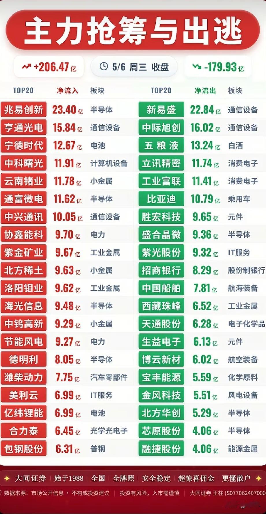 5月6日主力资金大揭秘：抢筹科技资源，出逃消费龙头！今日A股主力资金整体净